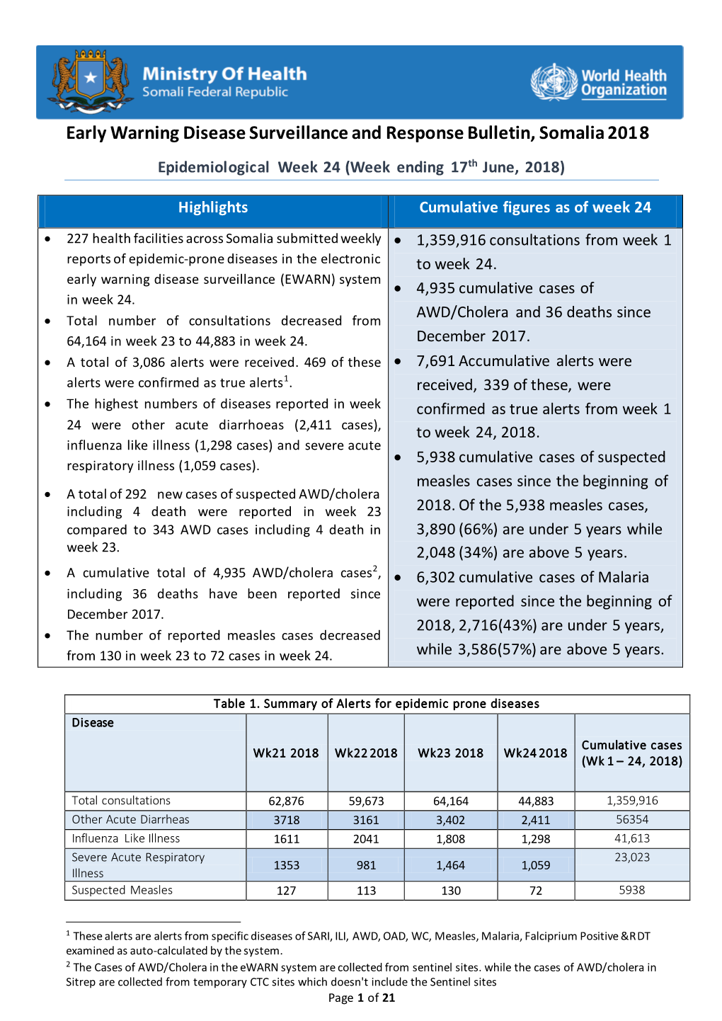 Early Warning Disease Surveillance and Response Bulletin, Somalia 2018 Epidemiological Week 24 (Week Ending 17Th June, 2018)