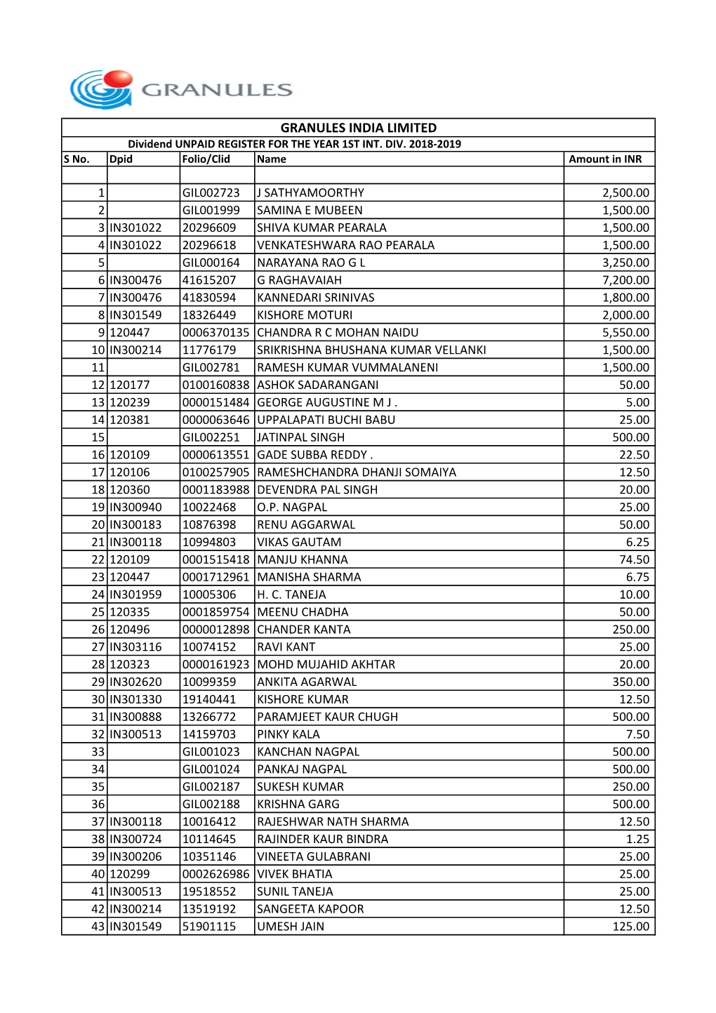 GRAN Unpaid Dividend Register.Xlsx