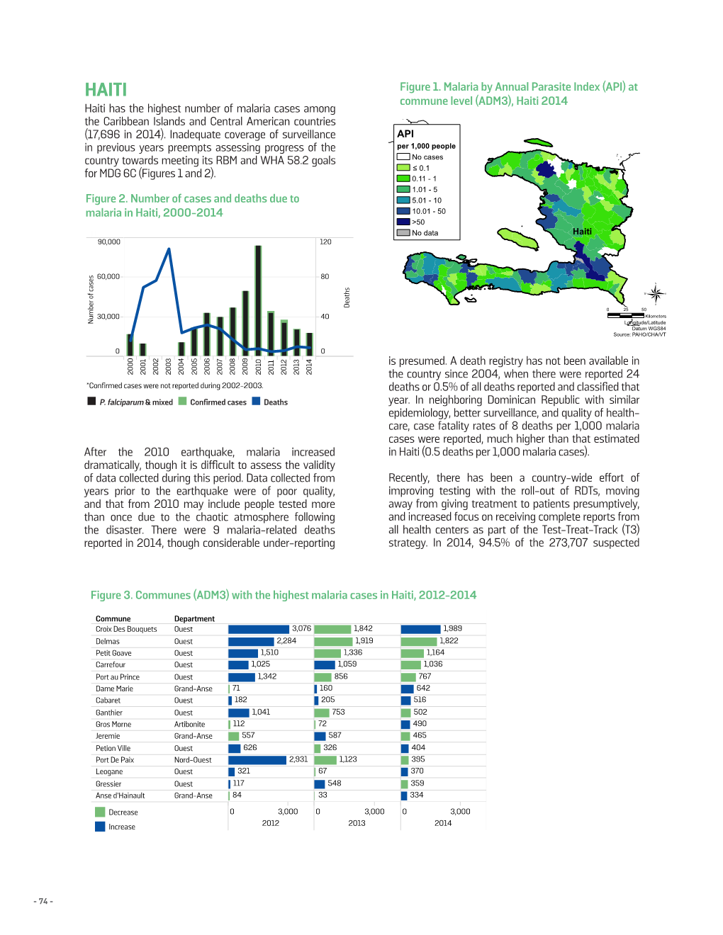 Haiti Has the Highest Number of Malaria Cases Among the Caribbean Islands and Central American Countries (17,696 in 2014)