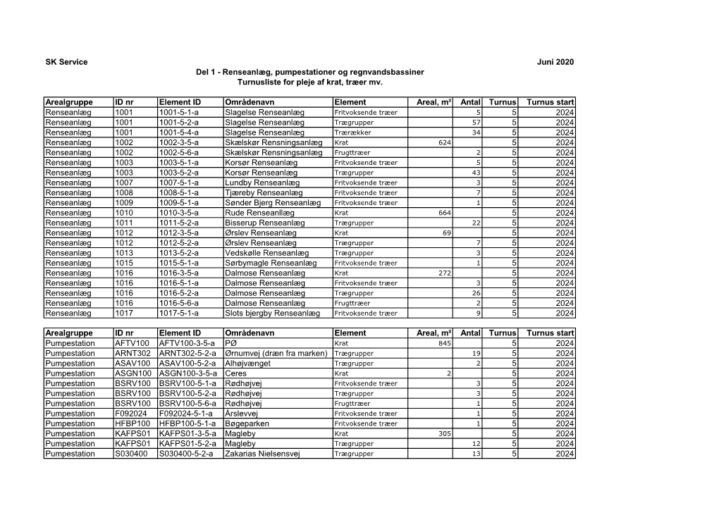 SK Service Juni 2020 Arealgruppe ID Nr Element ID Områdenavn