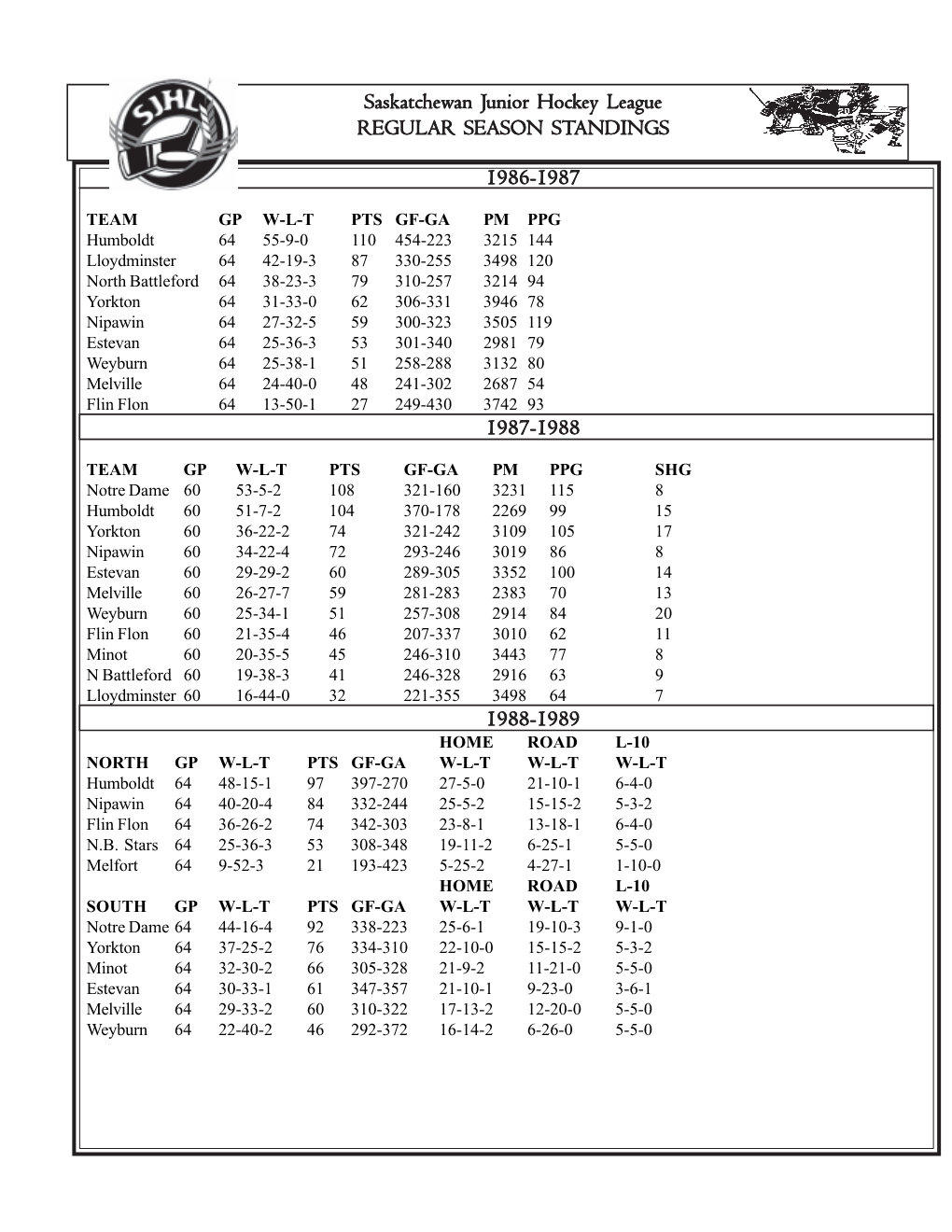 Saskatchewan Junior Hockey League Standings 2005-06