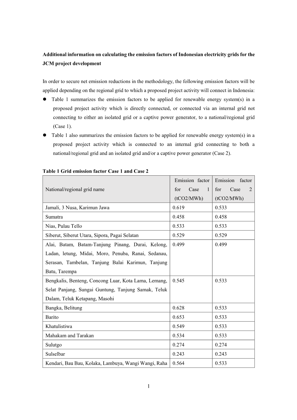 Additional Information on Calculating the Emission Factors of Indonesian Electricity Grids for the JCM Project Development