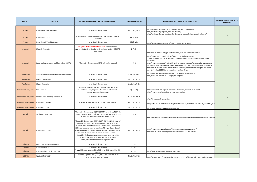 Sent by the Partner Universities)* UNIVERSITY QUOTAS USEFUL LINKS (Sent by the Partner Universities)** COUNTRY