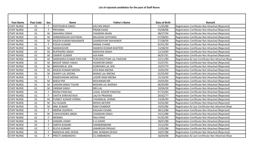 List of Rejected Candidates for the Post of Staff Nurse Post Name Post