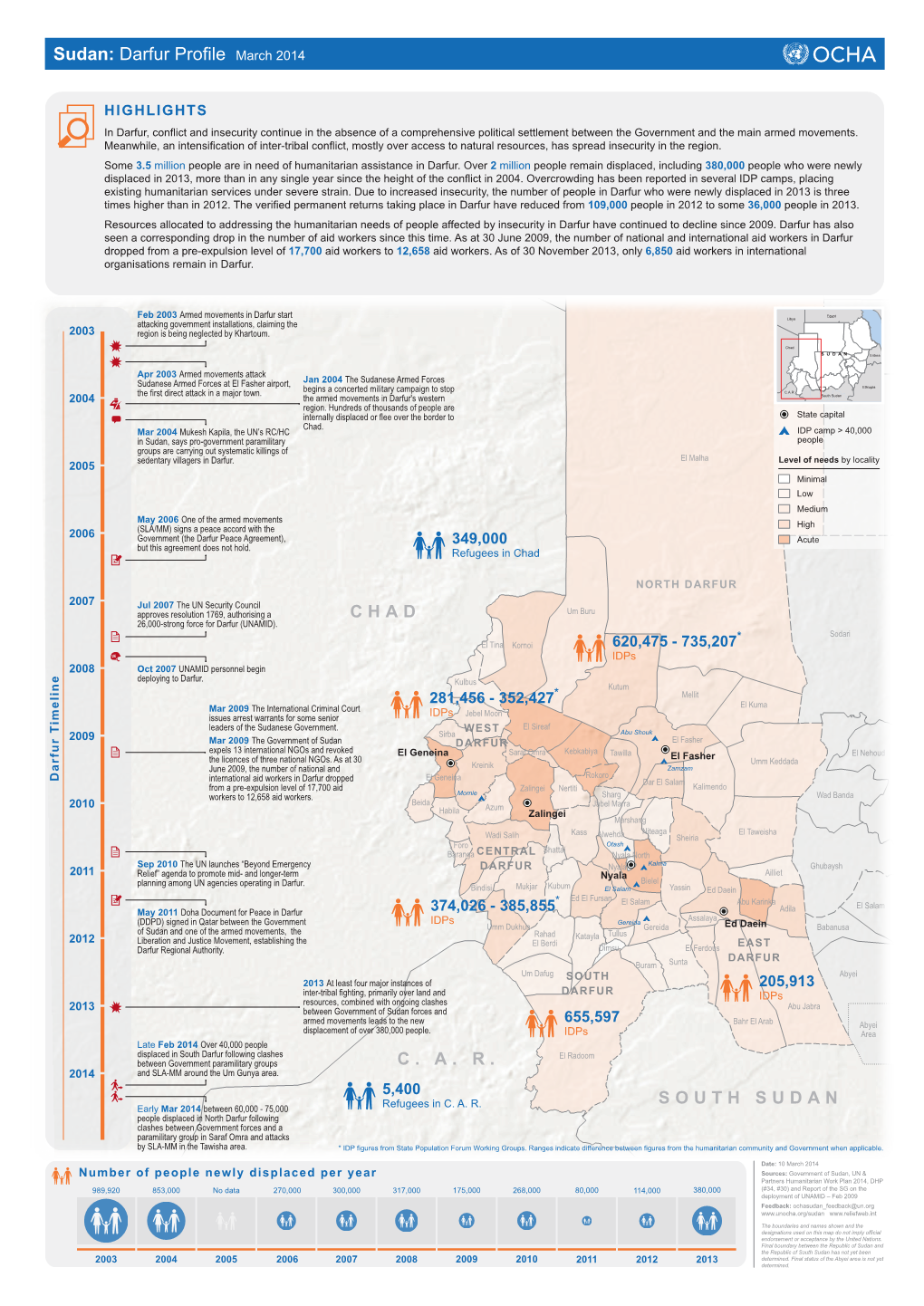 Sudan: Darfur Profile March 2014