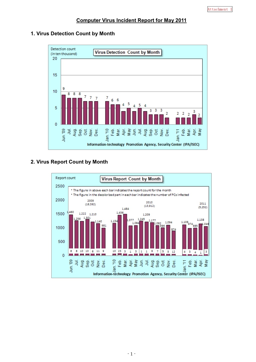 Computer Virus Incident Report for May 2011 1. Virus Detection Count