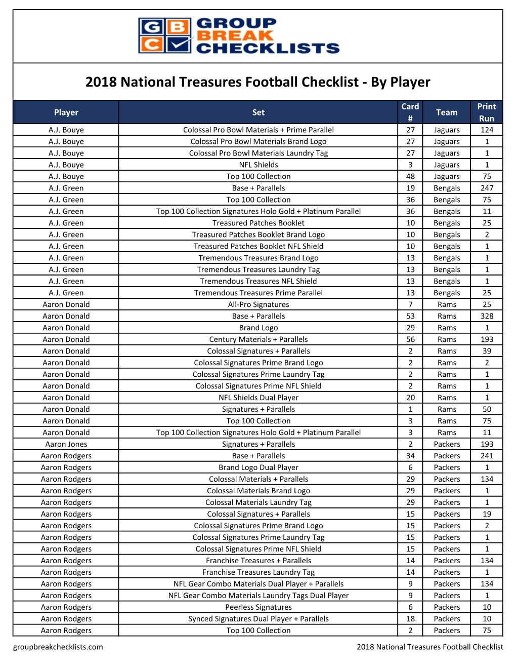 2018 Playoff National Treasures Football Checklist