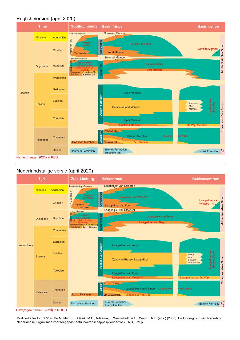 Lithostratigrafie Paleoceen & Mioceen