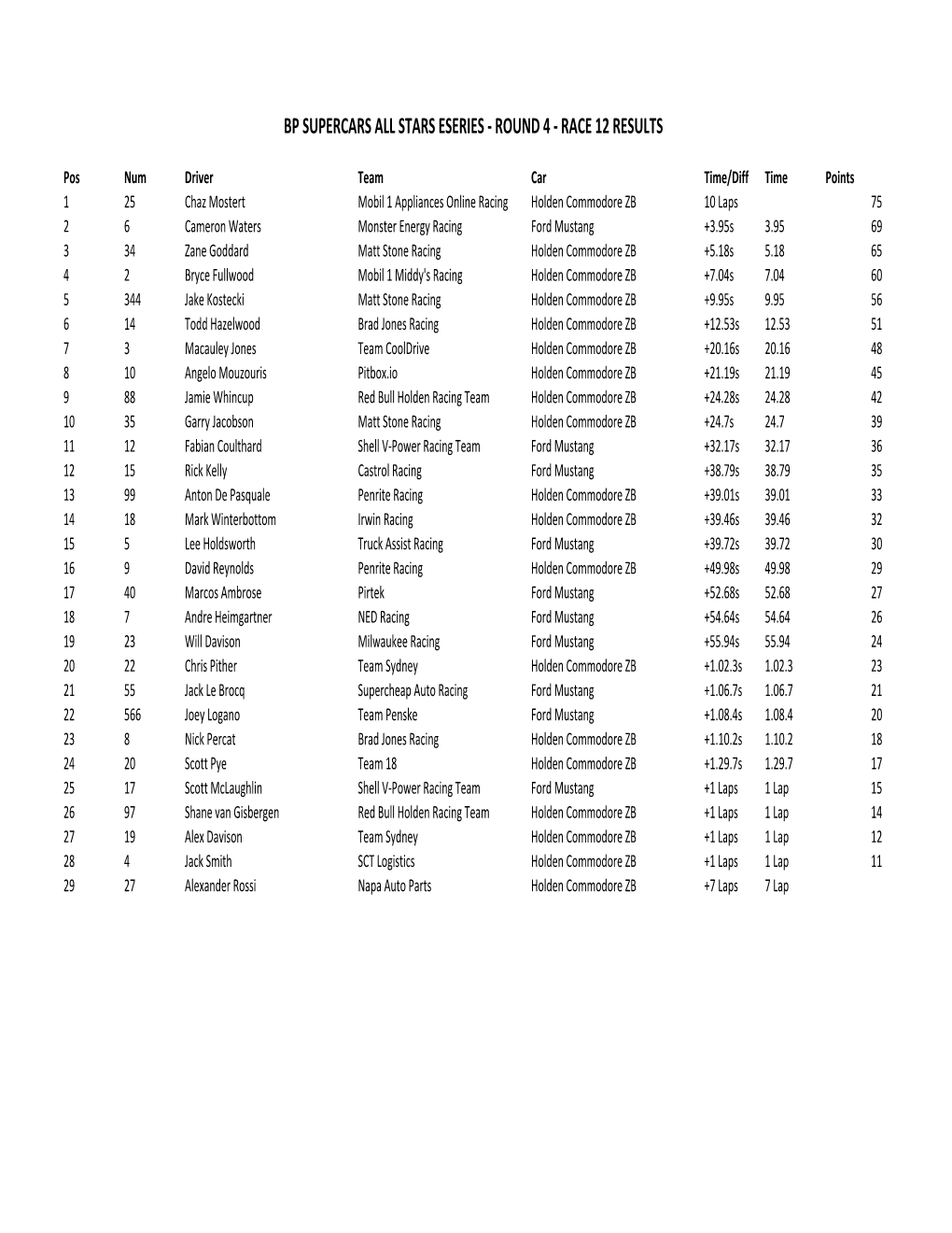 2020 BP Supercars All Stars Eseries Championship Race