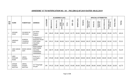 Annexure “A” to Notification No. 18 – Psc (Dr-S) of 2019 Dated 08.02.2019