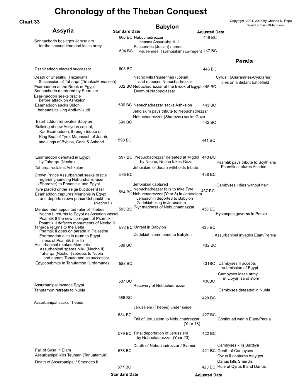 Chart 33 Copyright 2004, 2016 by Charles N