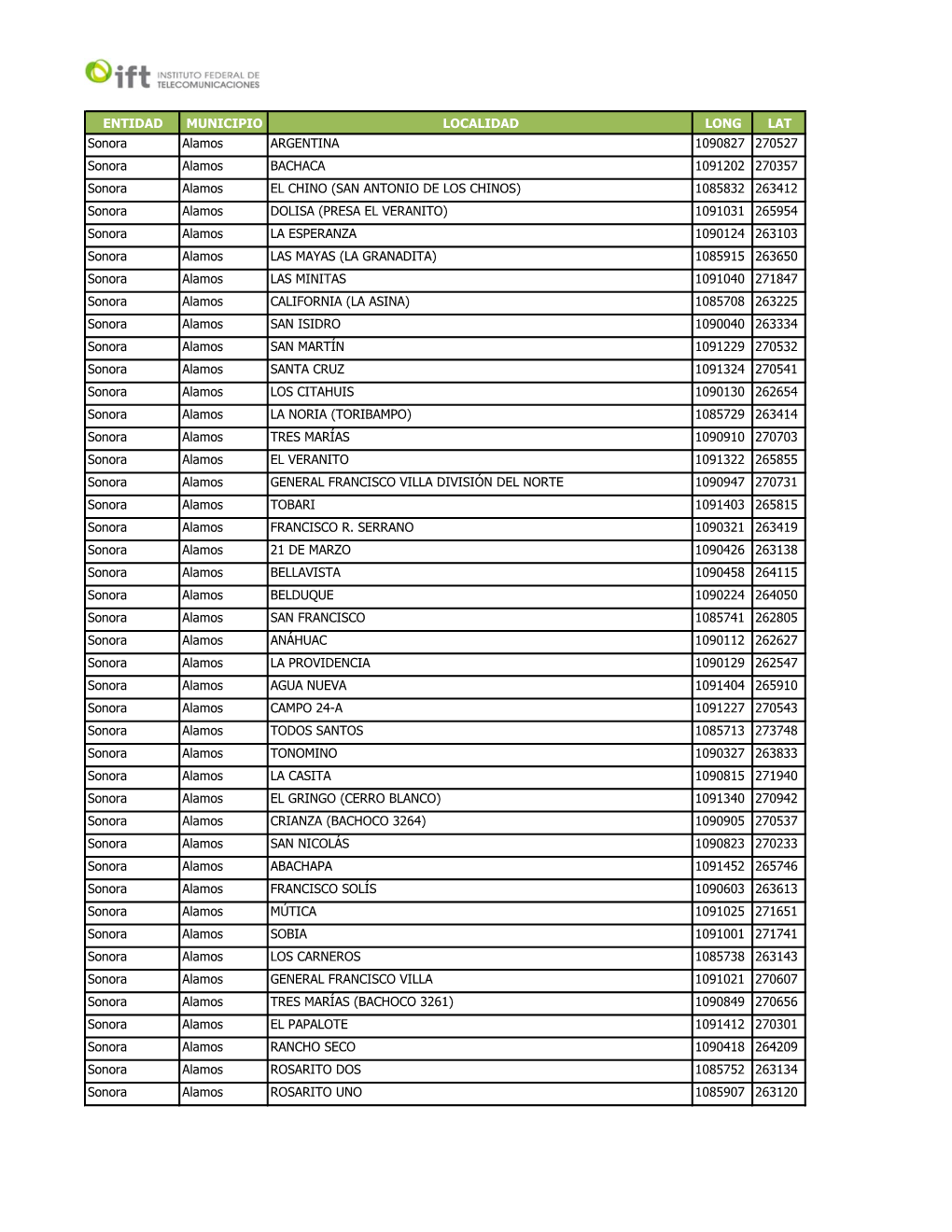 ENTIDAD MUNICIPIO LOCALIDAD LONG LAT Sonora Alamos