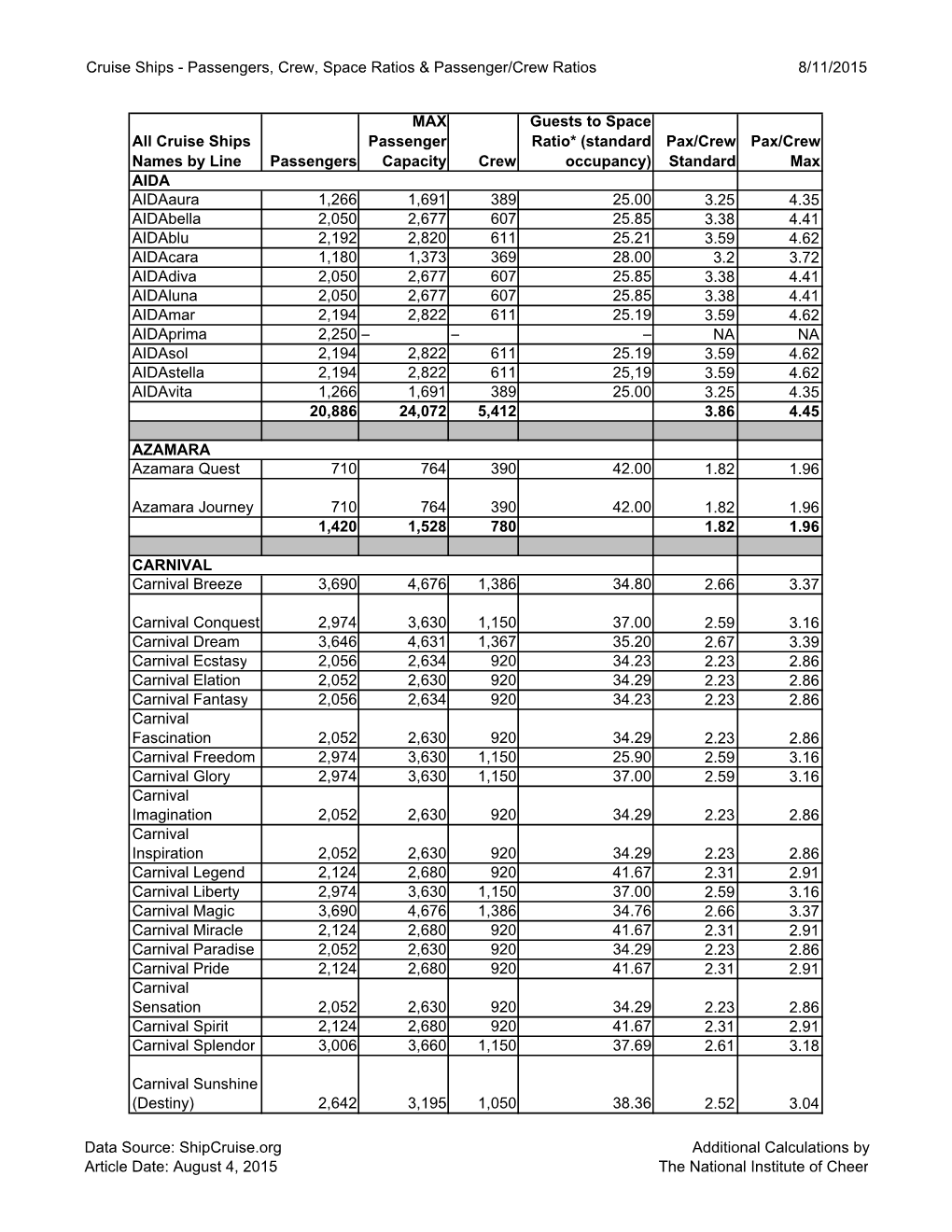 Cruise Ship Passenger Capacities, Crew, Space Ratios, & Pax/Crew