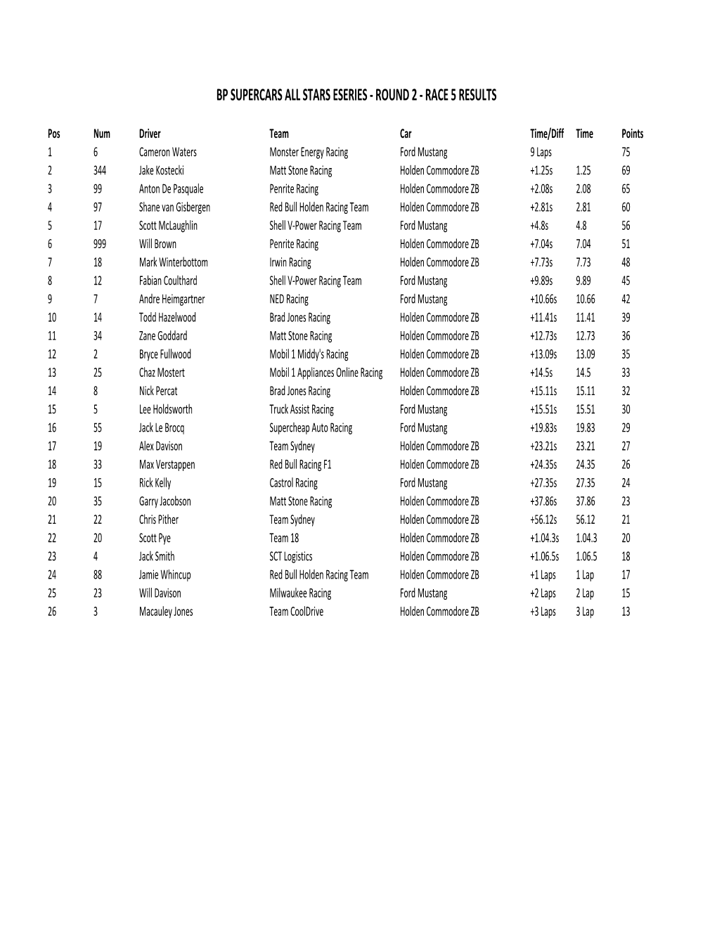 2020 BP Supercars All Stars Eseries Championship & Race Results