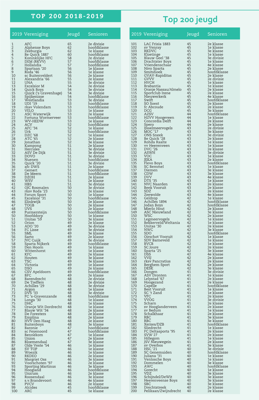 Top 200 Jeugd Nieuw in De Top 200 2019 Vereniging Jeugd Senioren 2019 Vereniging Jeugd Senioren Dit Seizoen Verdwenen 35 Clubs Uit De Top 200