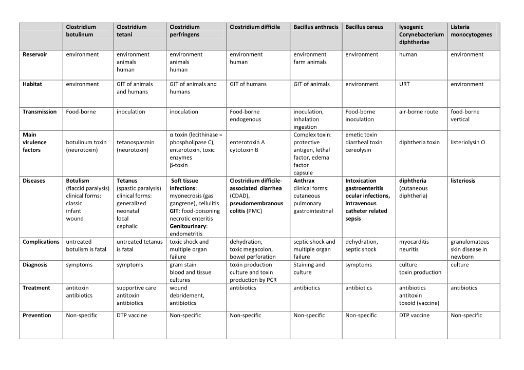 Clostridium Botulinum Clostridium Tetani Clostridium Perfringens - DocsLib
