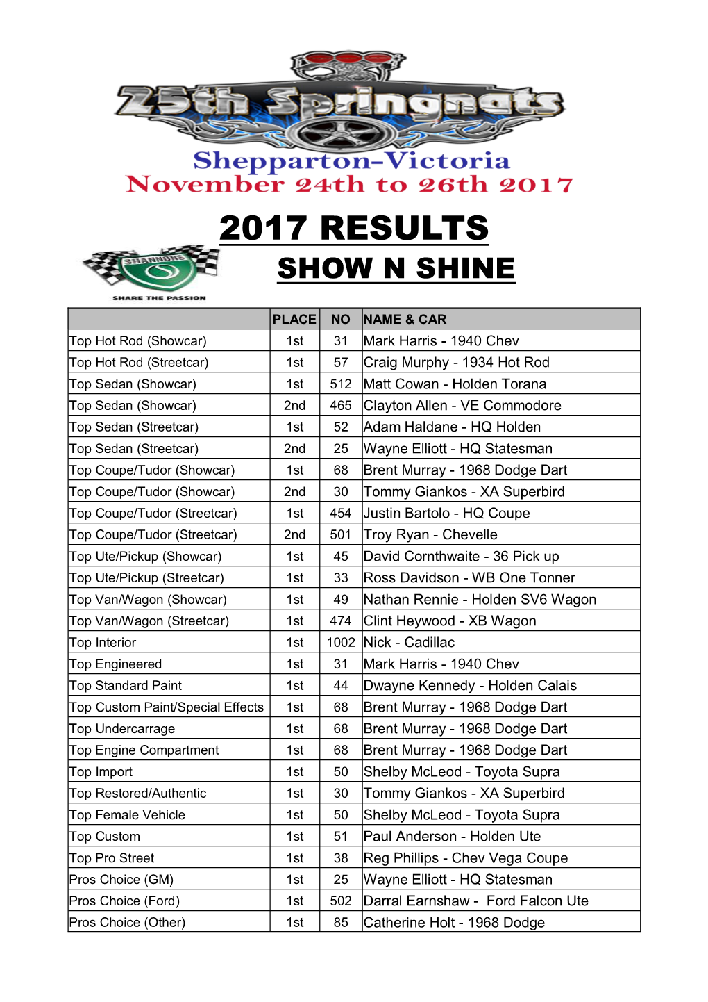 Results – Springnats 2017