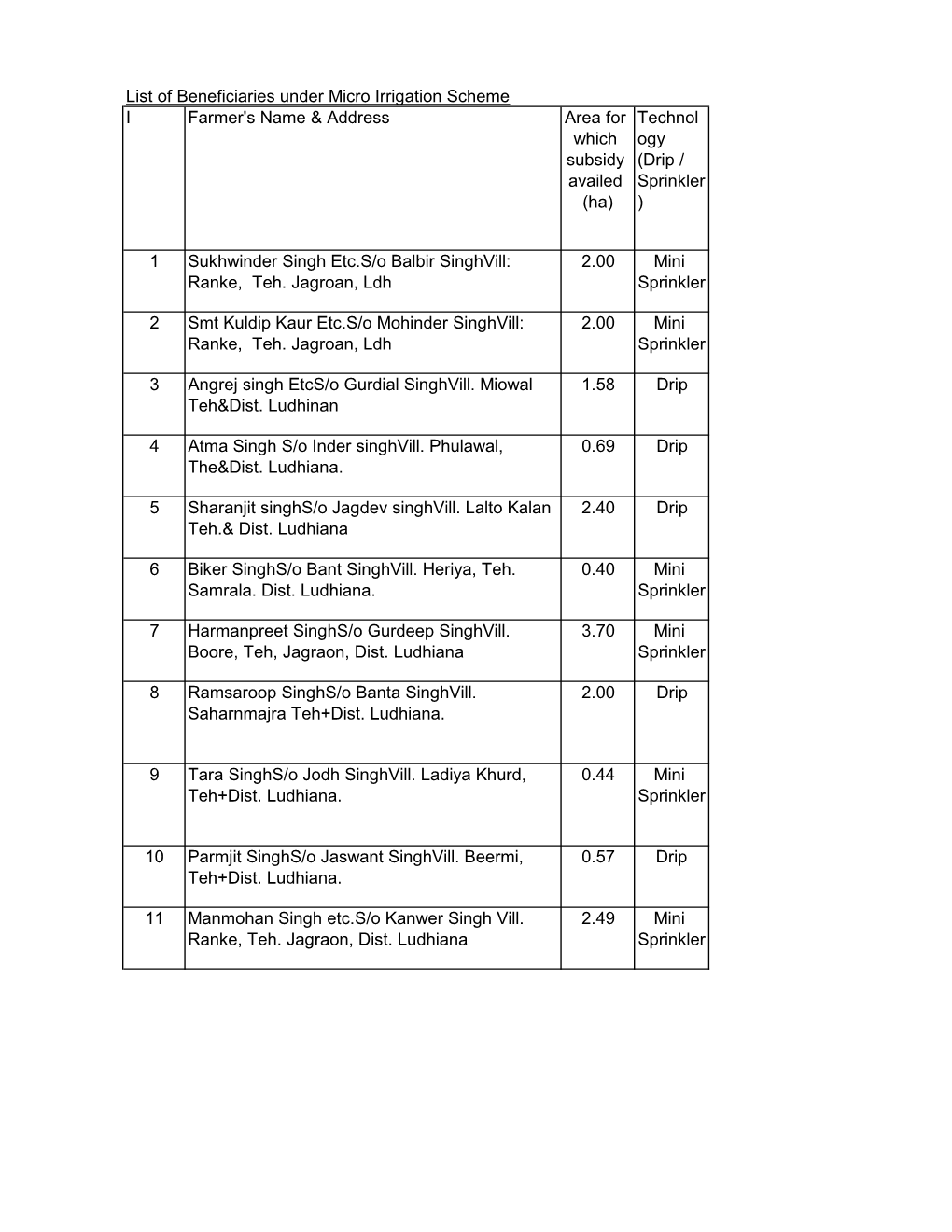 List of Beneficiaries Under Micro Irrigation Scheme I Farmer's Name & Address Area for Technol Which Ogy Subsidy (Drip / Availed Sprinkler (Ha) )