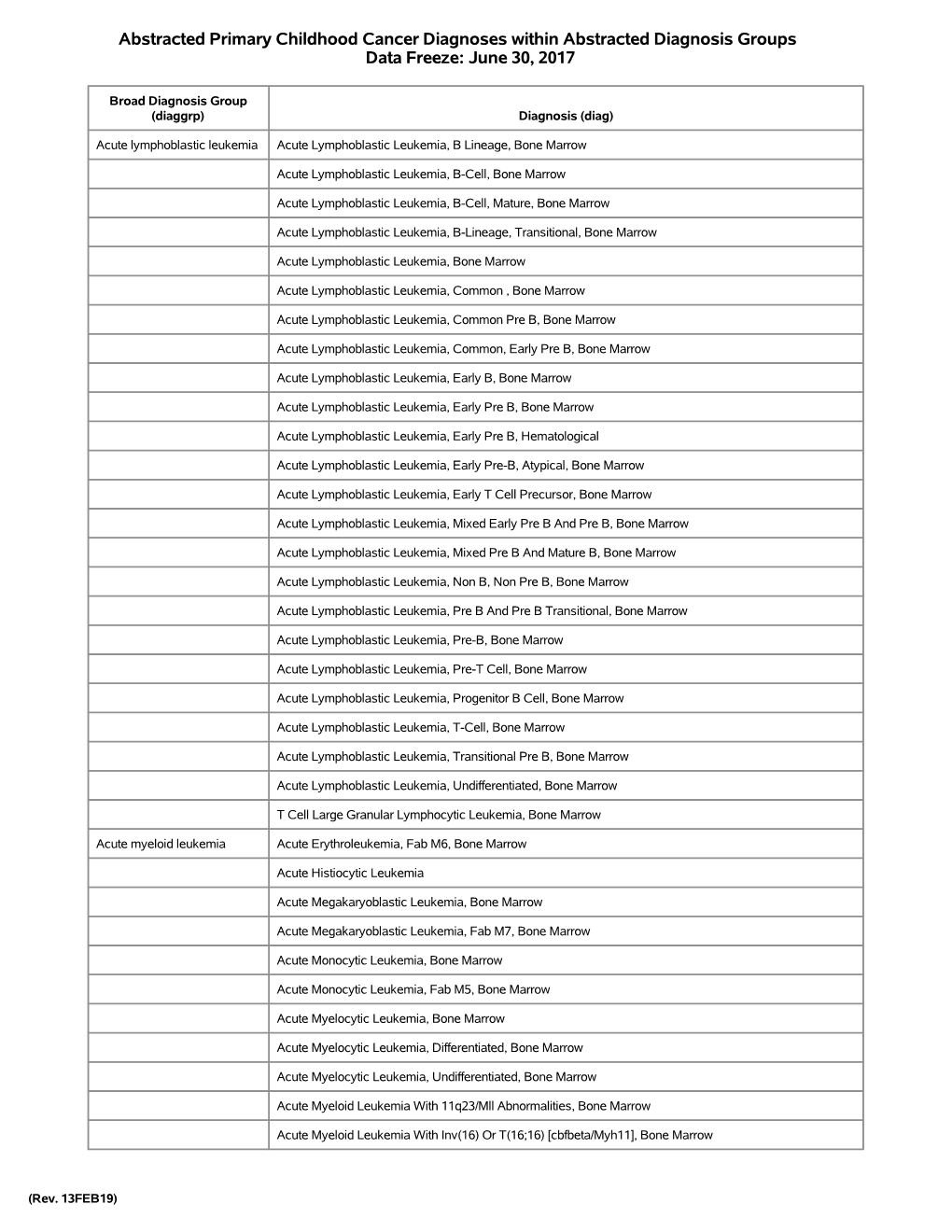 Clinical Content Data Points Dictionary