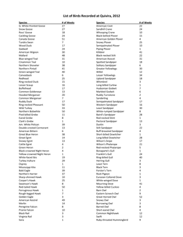 List of Birds Recorded at Quivira, 2012
