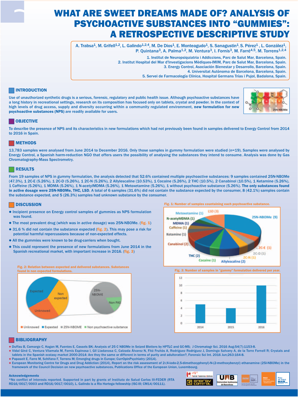 Analysis of Psychoactive Substances Into “Gummies”: a Retrospective Descriptive Study