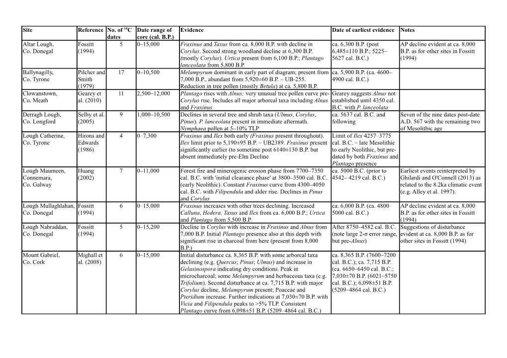 Details of Pollen Profiles That Show Evidence for Disturbance Possibly Attributable To