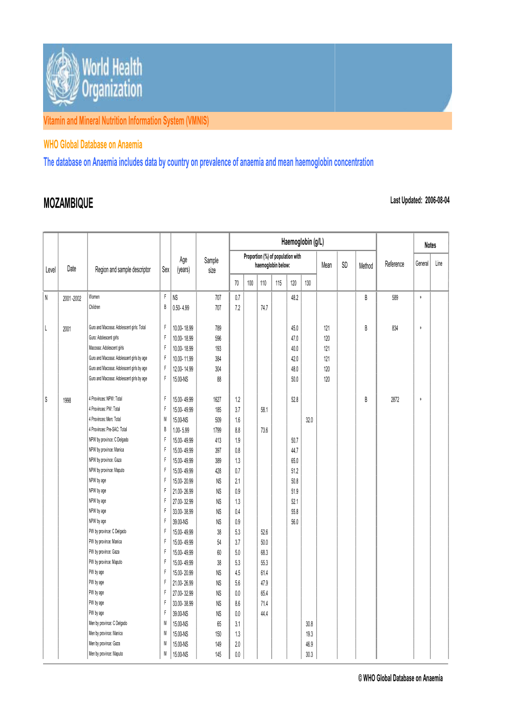 WHO Global Database on Anaemia the Database on Anaemia Includes Data by Country on Prevalence of Anaemia and Mean Haemoglobin Concentration