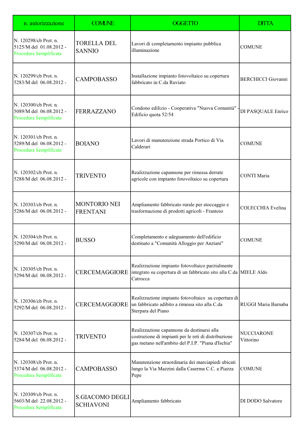 N. Autorizzazione COMUNE OGGETTO DITTA TORELLA DEL