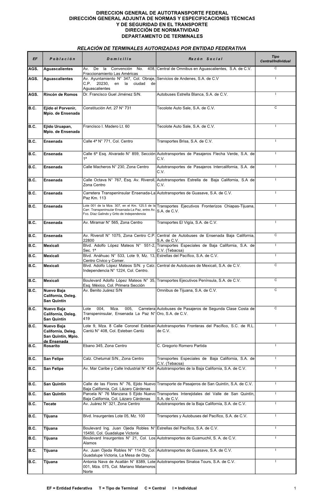 Listado De Terminales De AF De Pasajeros