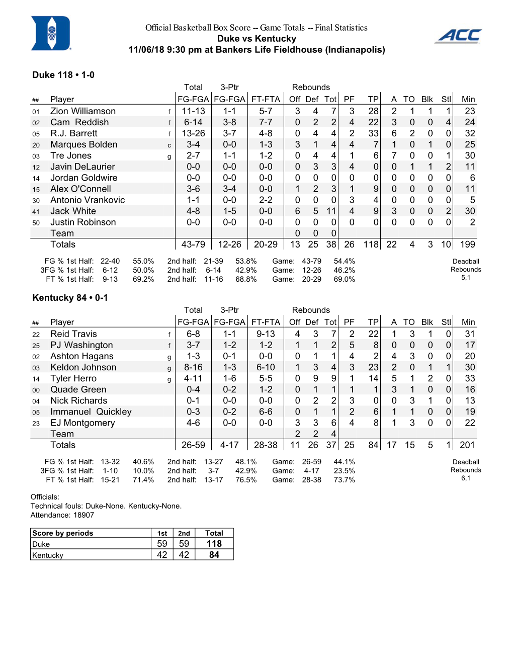 Official Basketball Box Score -- Game Totals -- Final Statistics Duke Vs Kentucky 11/06/18 9:30 Pm at Bankers Life Fieldhouse (Indianapolis)