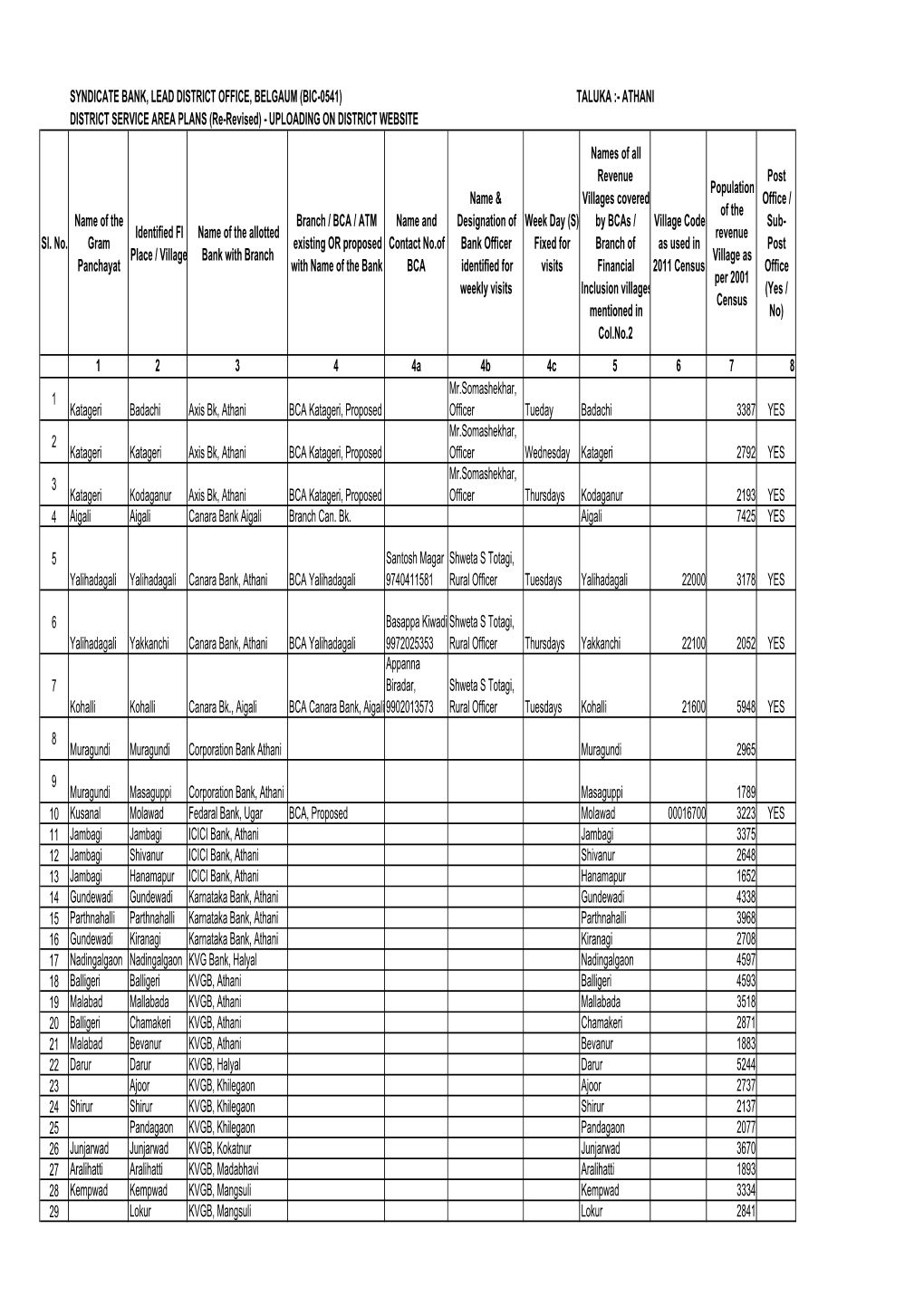 Sl. No. Name of the Gram Panchayat Identified FI Place / Village Name Of