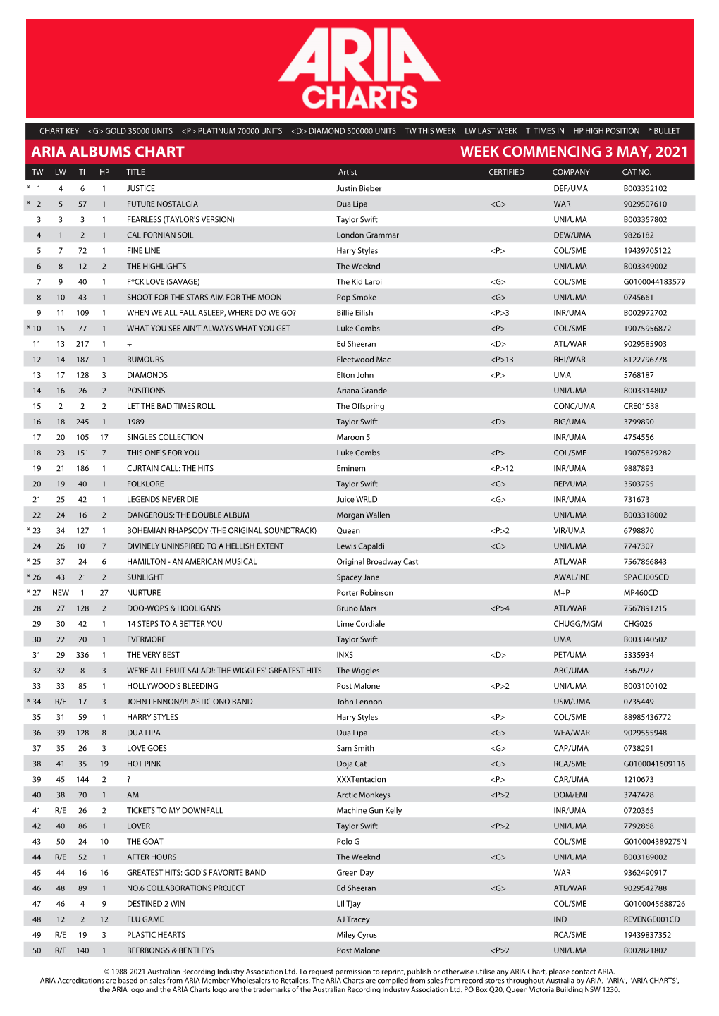 ARIA ALBUMS CHART WEEK COMMENCING 3 MAY, 2021 TW LW TI HP TITLE Artist CERTIFIED COMPANY CAT NO