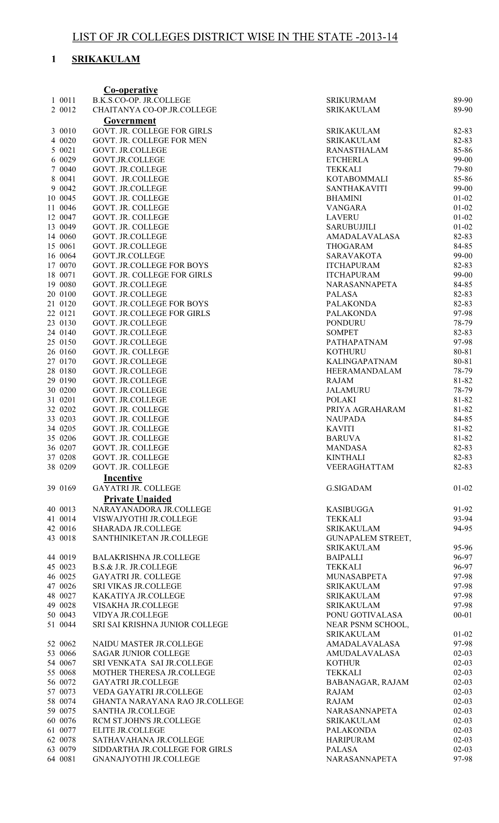 List of Jr Colleges District Wise in the State -2013-14