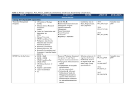 Annex 2. Private Companies, Pos, Ngos in Biodiversity Conservation.Pdf