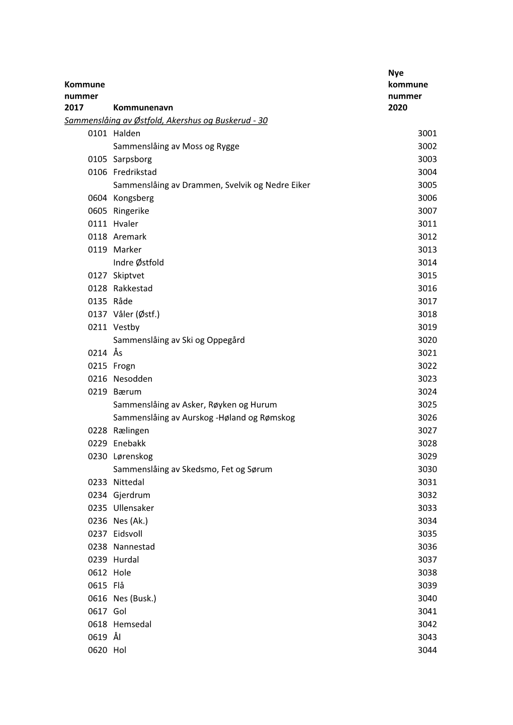 Oversikt Over Nye Kommunenummer