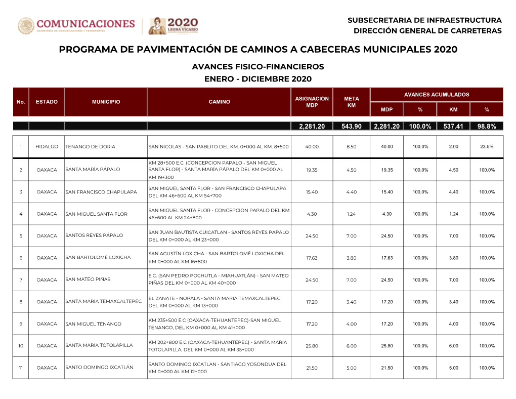 Programa De Pavimentación De Caminos a Cabeceras Municipales 2020