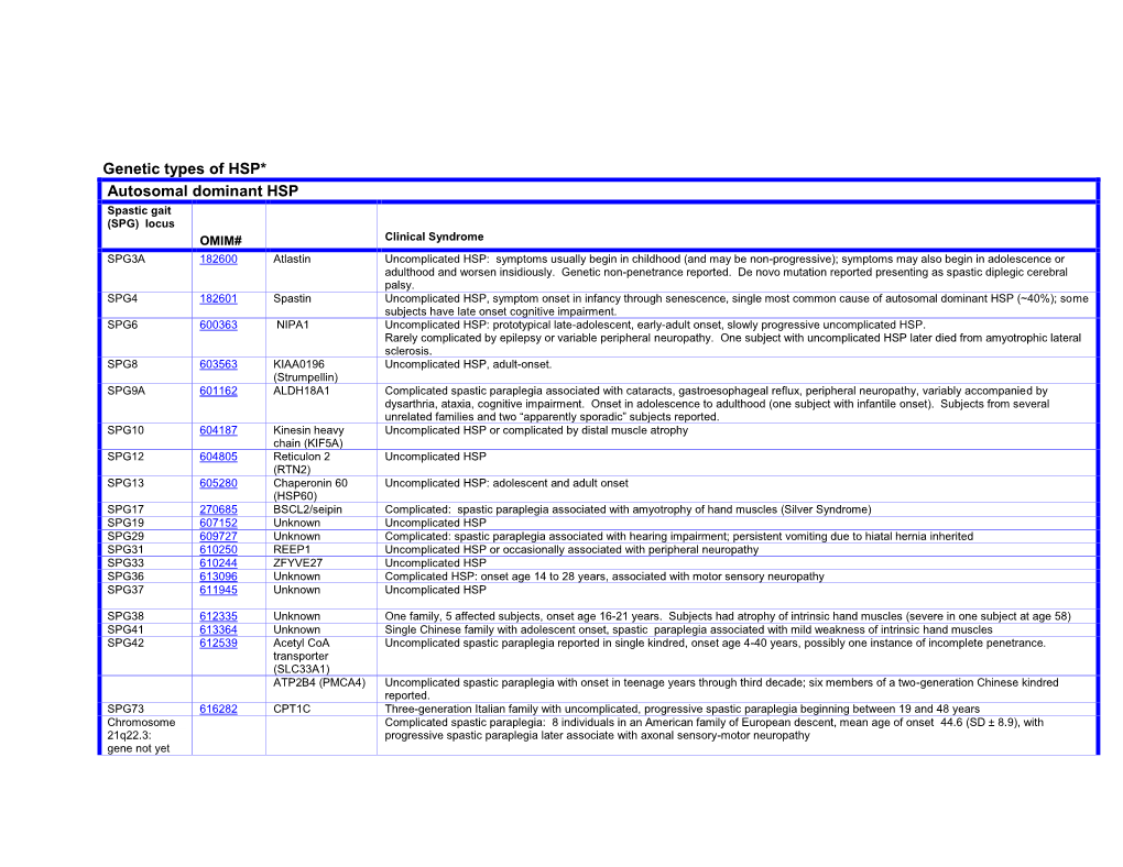 Genetic Types of HSP* Autosomal Dominant