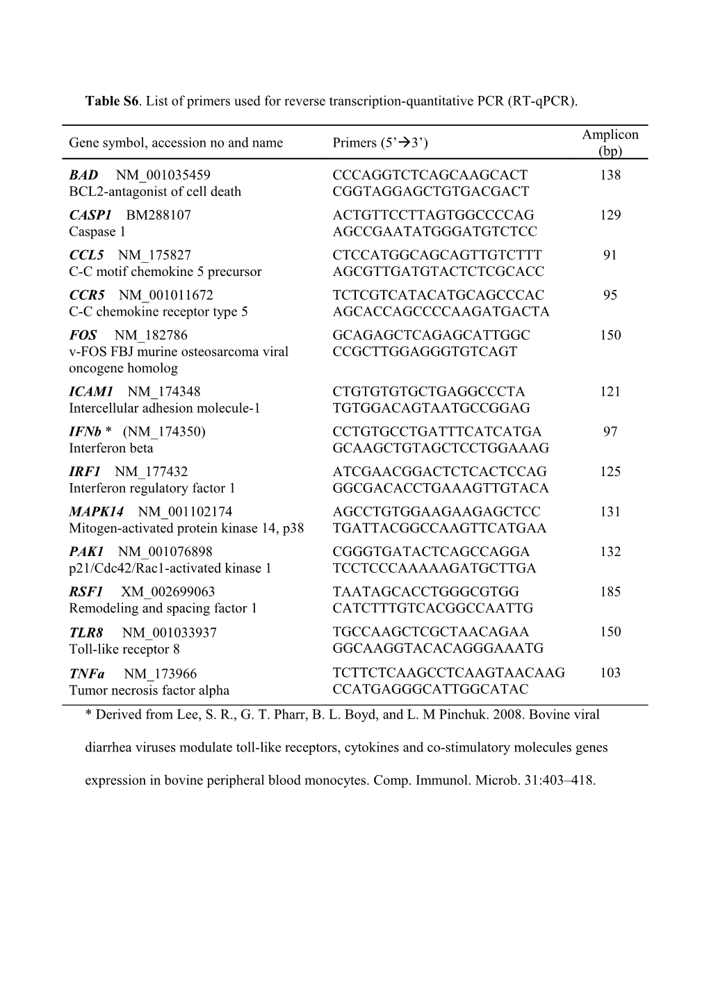 Table S6. List of Primers Used for Reverse Transcription-Quantitative PCR (RT-Qpcr)