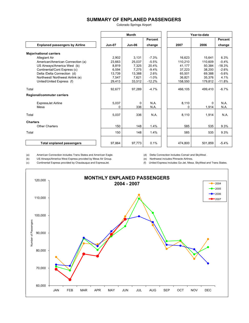 Copy of JUN 2007 Stats Rpts