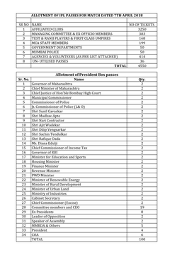 Allotment of President Box Passes Sr