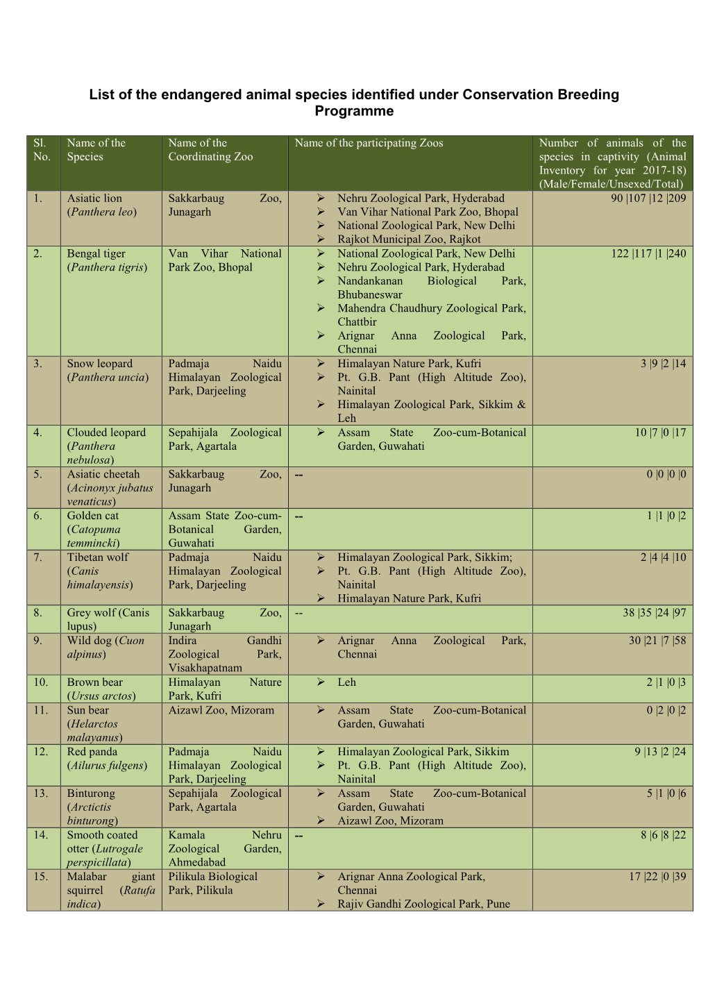 List of the Endangered Animal Species Identified Under Conservation Breeding Programme