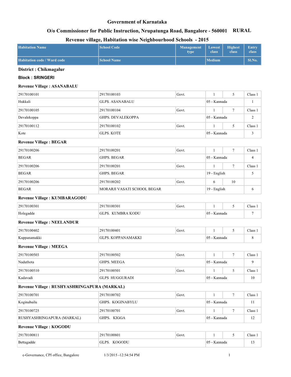 Government of Karnataka Revenue Village, Habitation Wise