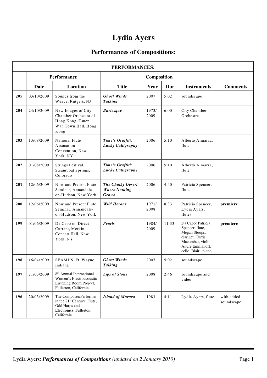 Performances of Compositions