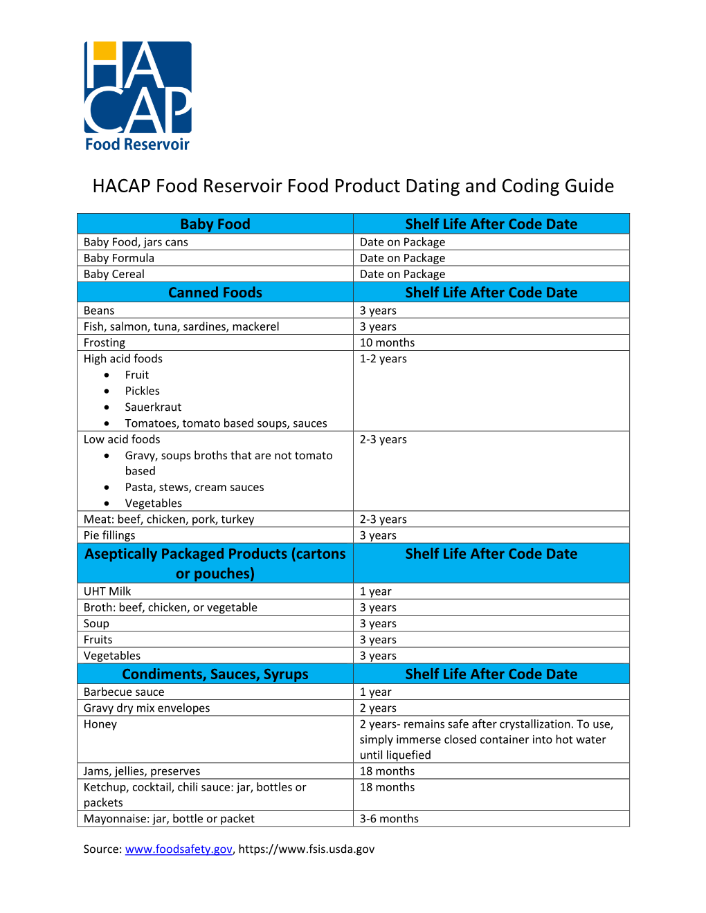 HACAP Food Reservoir Food Product Dating and Coding Guide