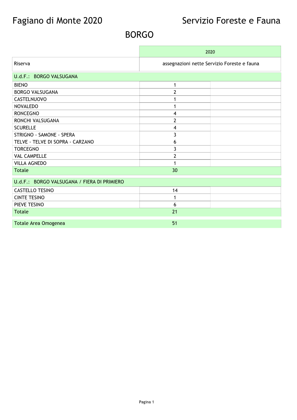 BORGO Servizio Foreste E Fauna Fagiano Di Monte 2020