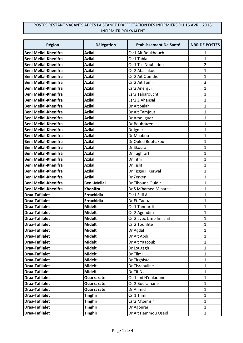 Région Délégation Etablissement De Santé NBR DE POSTES Beni