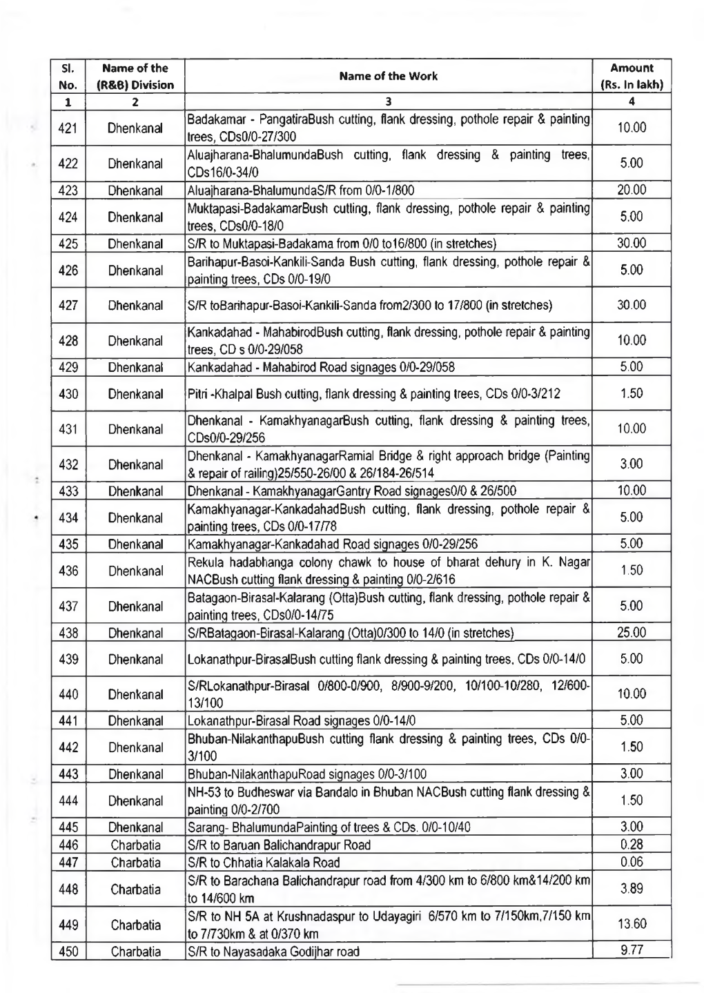 421 Dhenkanal Badakamar