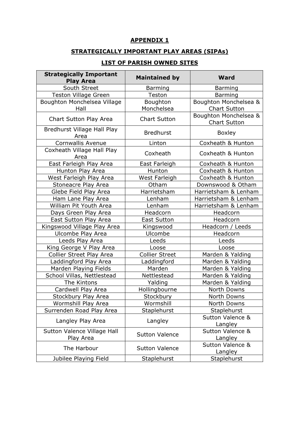 LIST of PARISH OWNED SITES Strategically Important Play Area