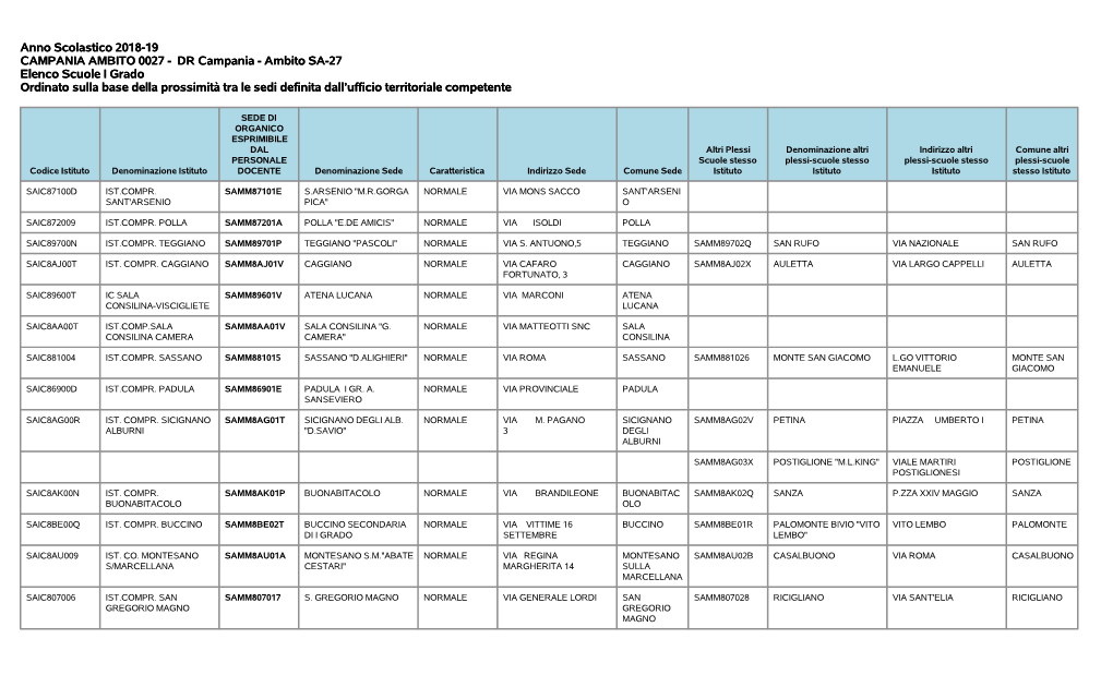 DR Campania - Ambito SA-27 Elenco Scuole I Grado Ordinato Sulla Base Della Prossimità Tra Le Sedi Definita Dall’Ufficio Territoriale Competente