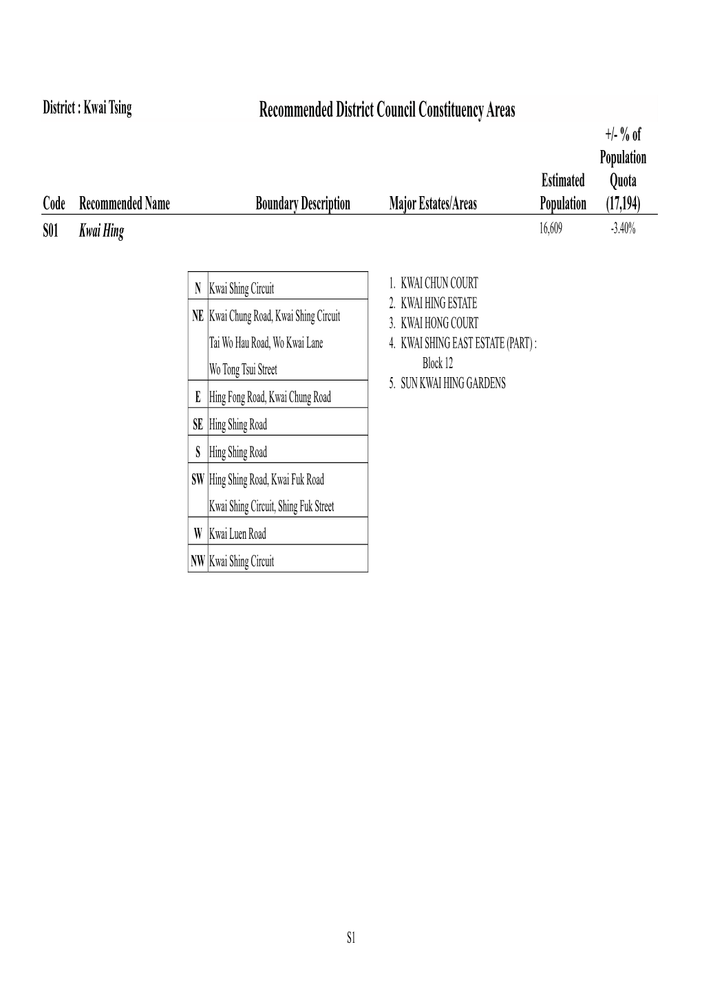 District : Kwai Tsing